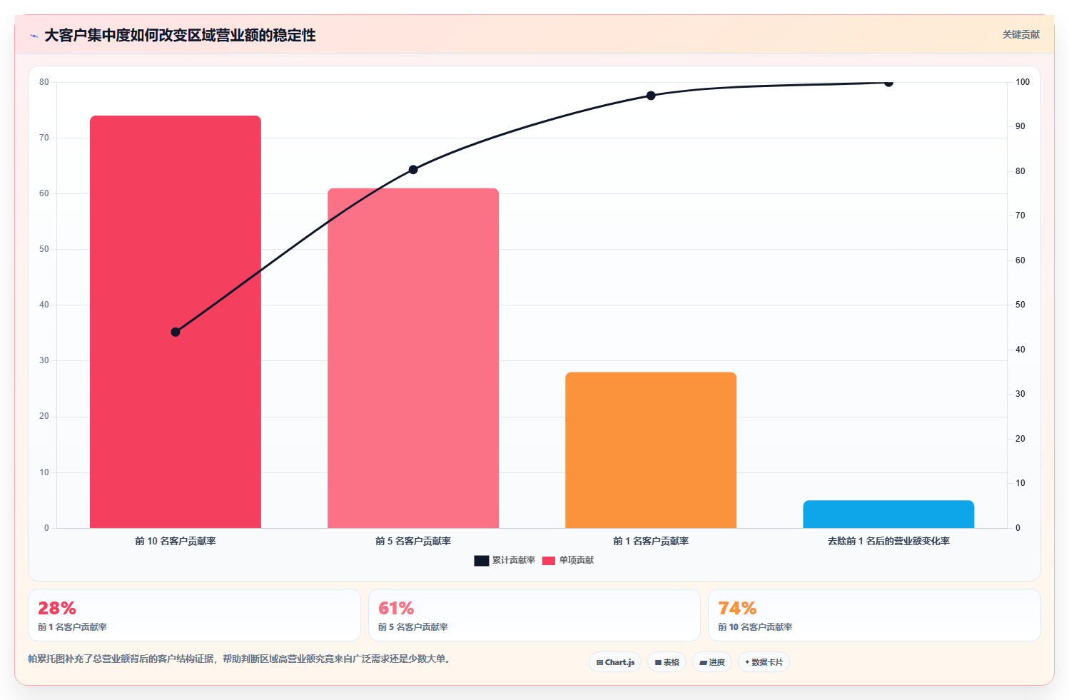 营业额分析：数据分析师新手问答：区域对比做不好会出现哪些只看营业额