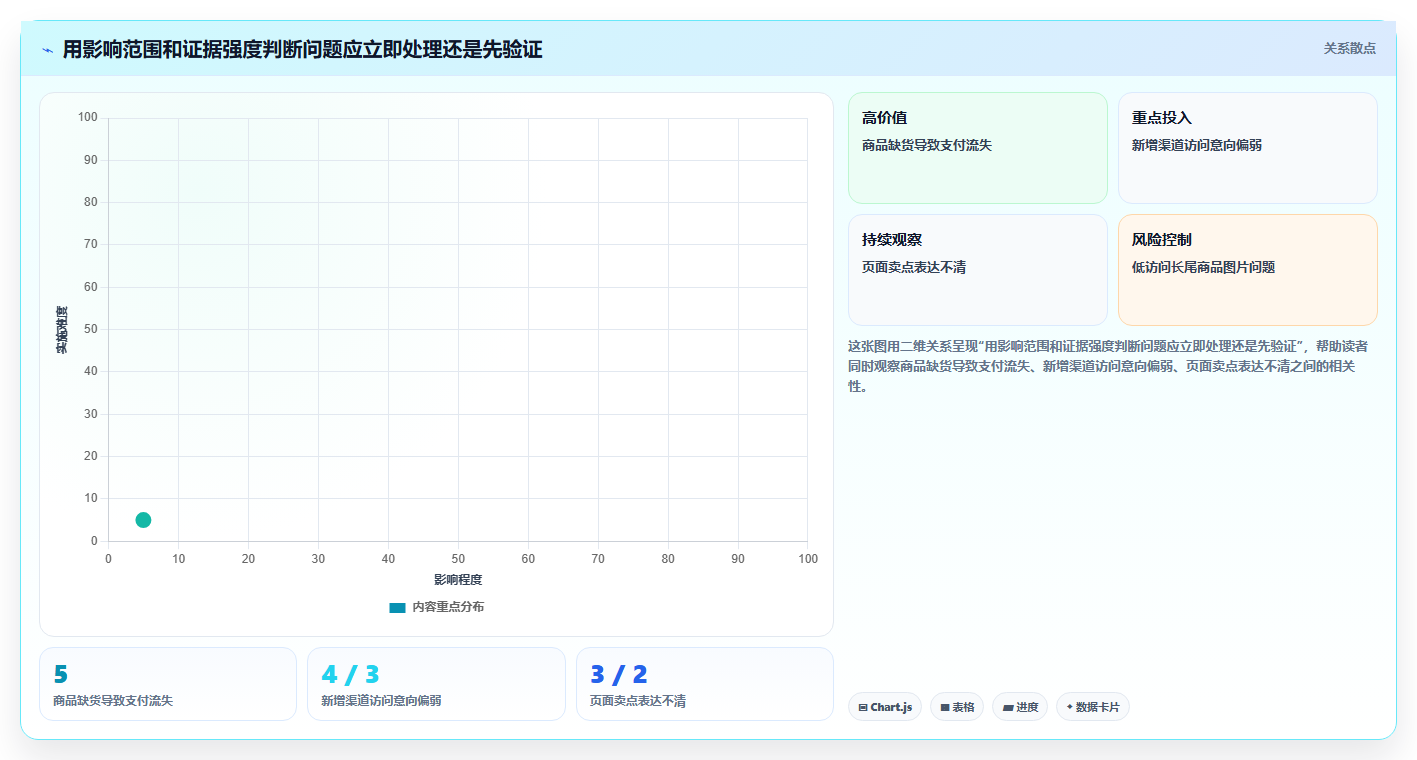 电商数据运营规划方法：活动评估与实操教程如何衔接