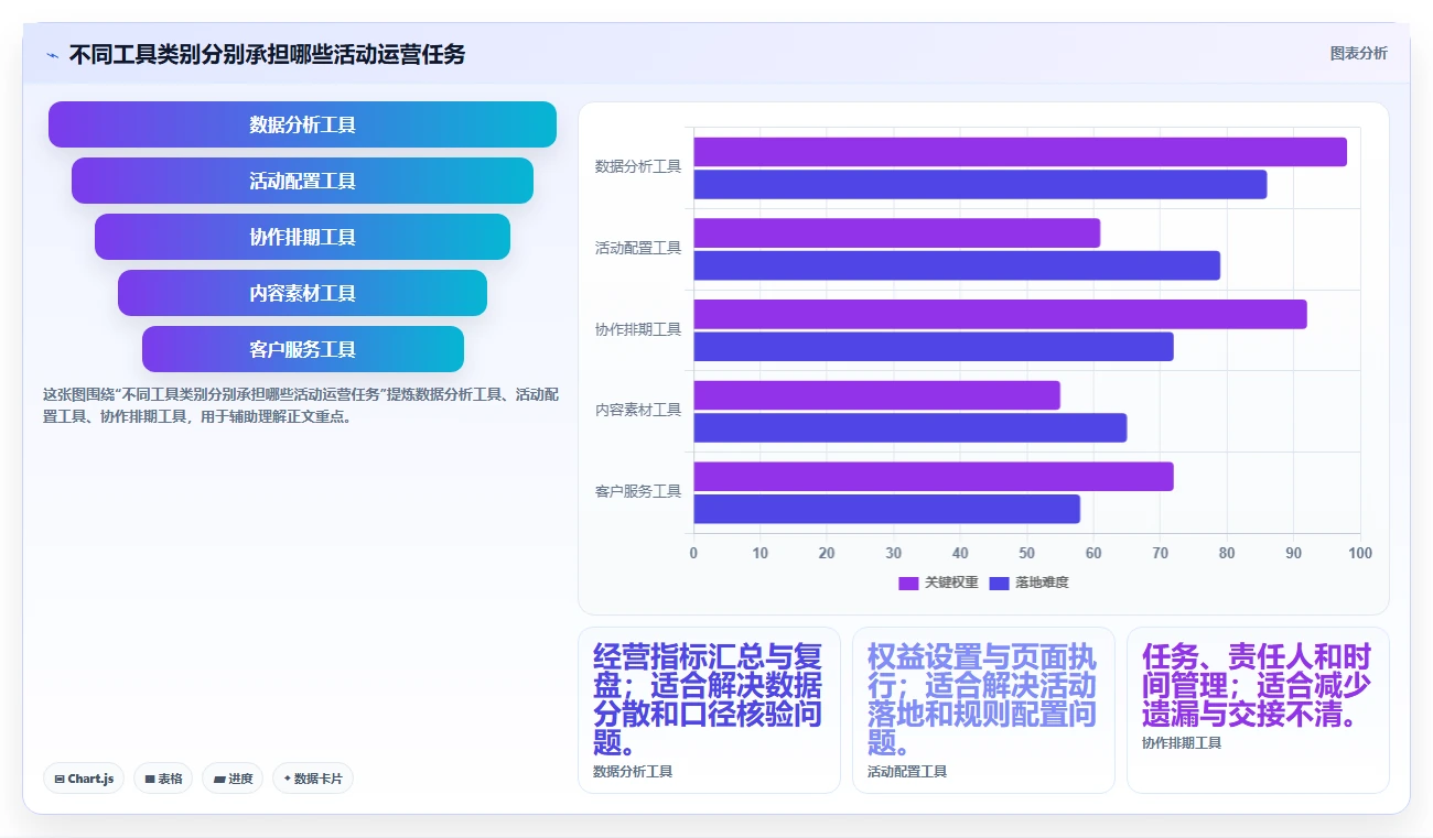 店铺运营包括哪些方面工具对比:活动运营从哪里开始