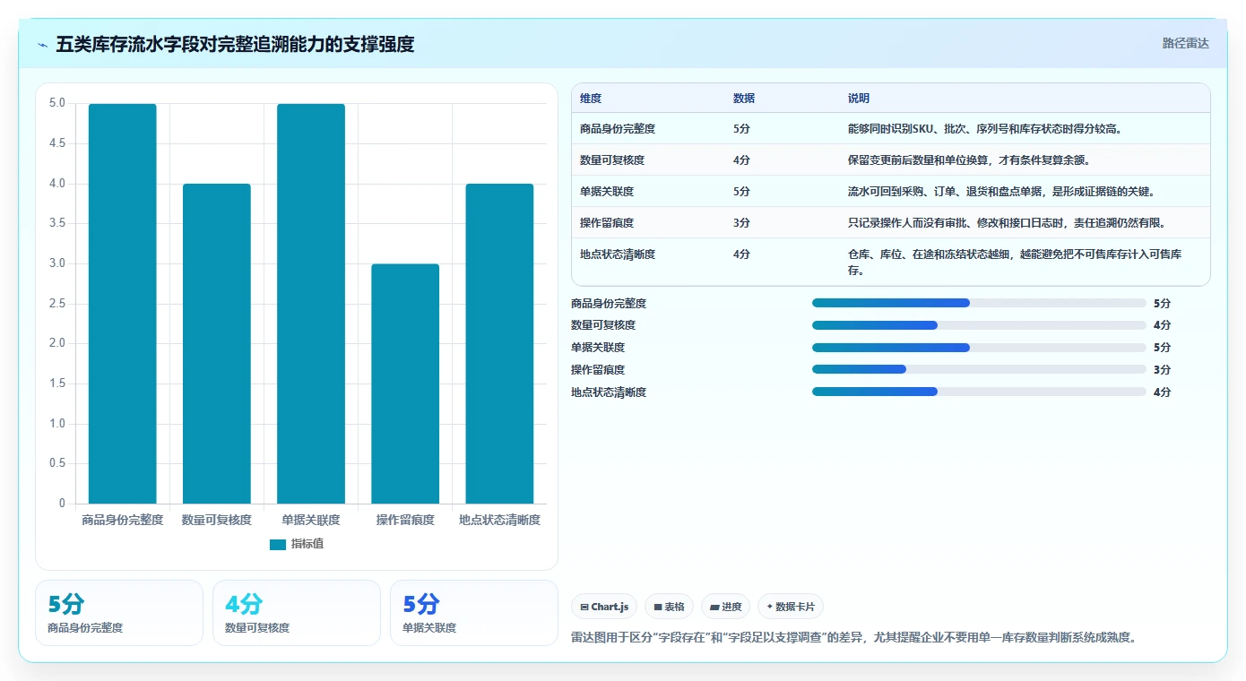 数据库存：电商企业评估框架：库存流水是否真正带来支持完整追溯