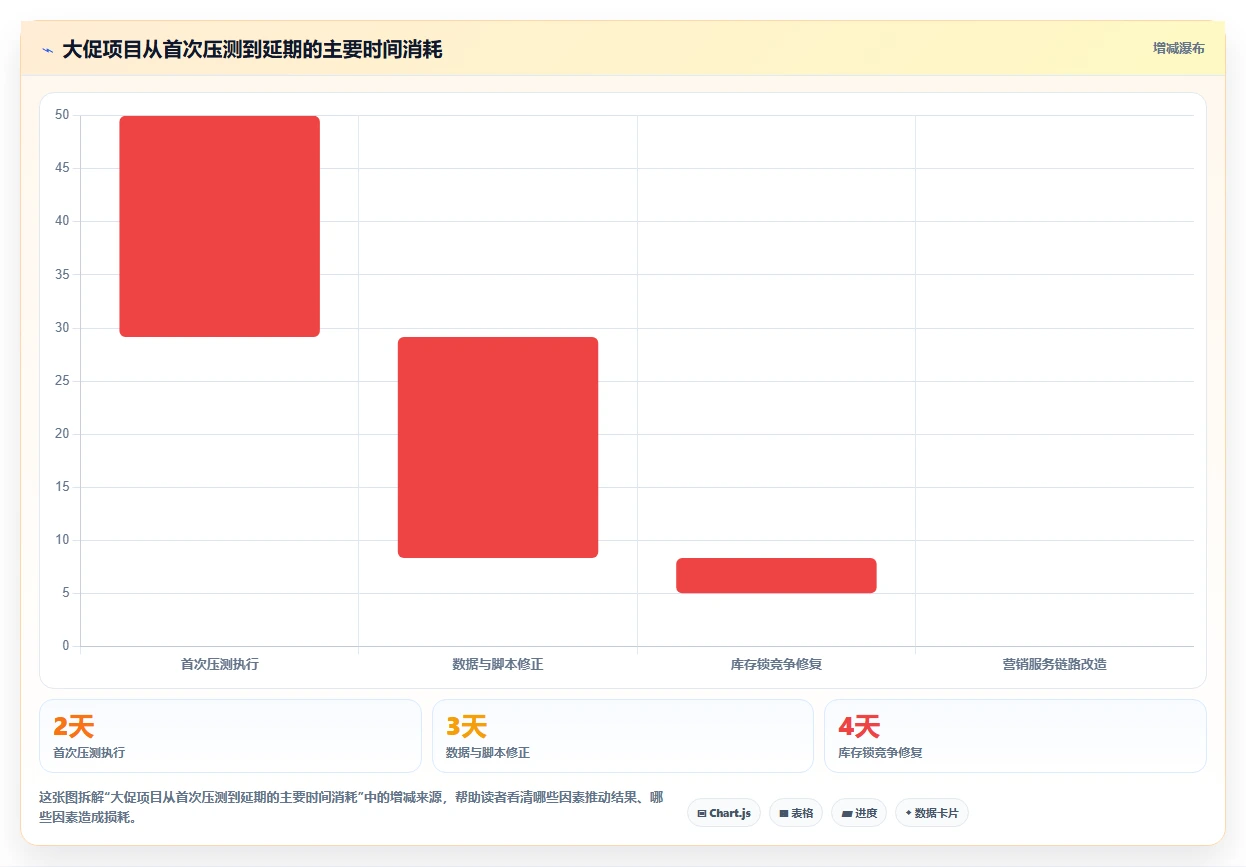 电商系统开发：电商企业常见误区：性能压测为什么总遇到交付延期