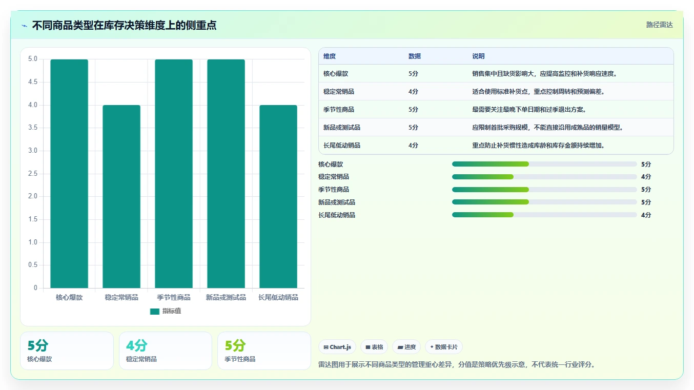 电商库存建设路线：从补货计划到常见误区分几步