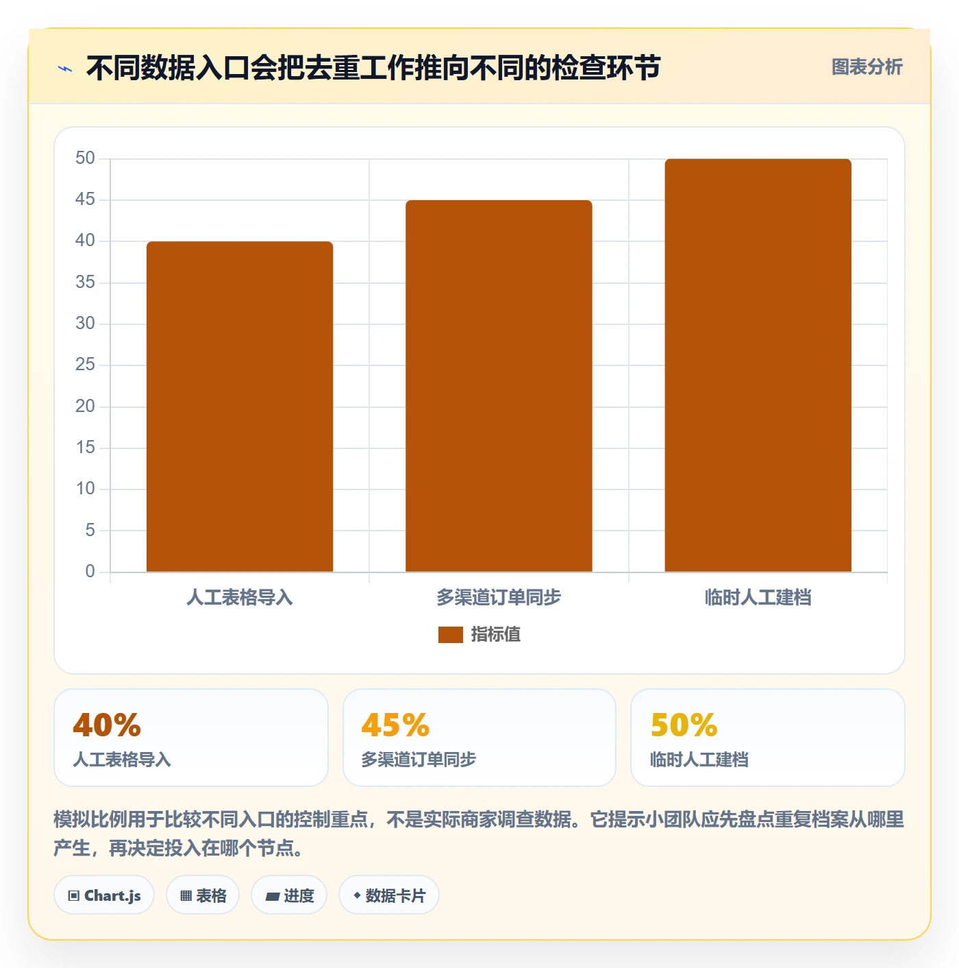 erp数据录入执行标准：数据去重环节如何体现中小商家