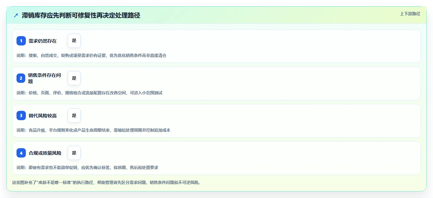 电商库存选择标准:滞销处理维度如何评估风险排查