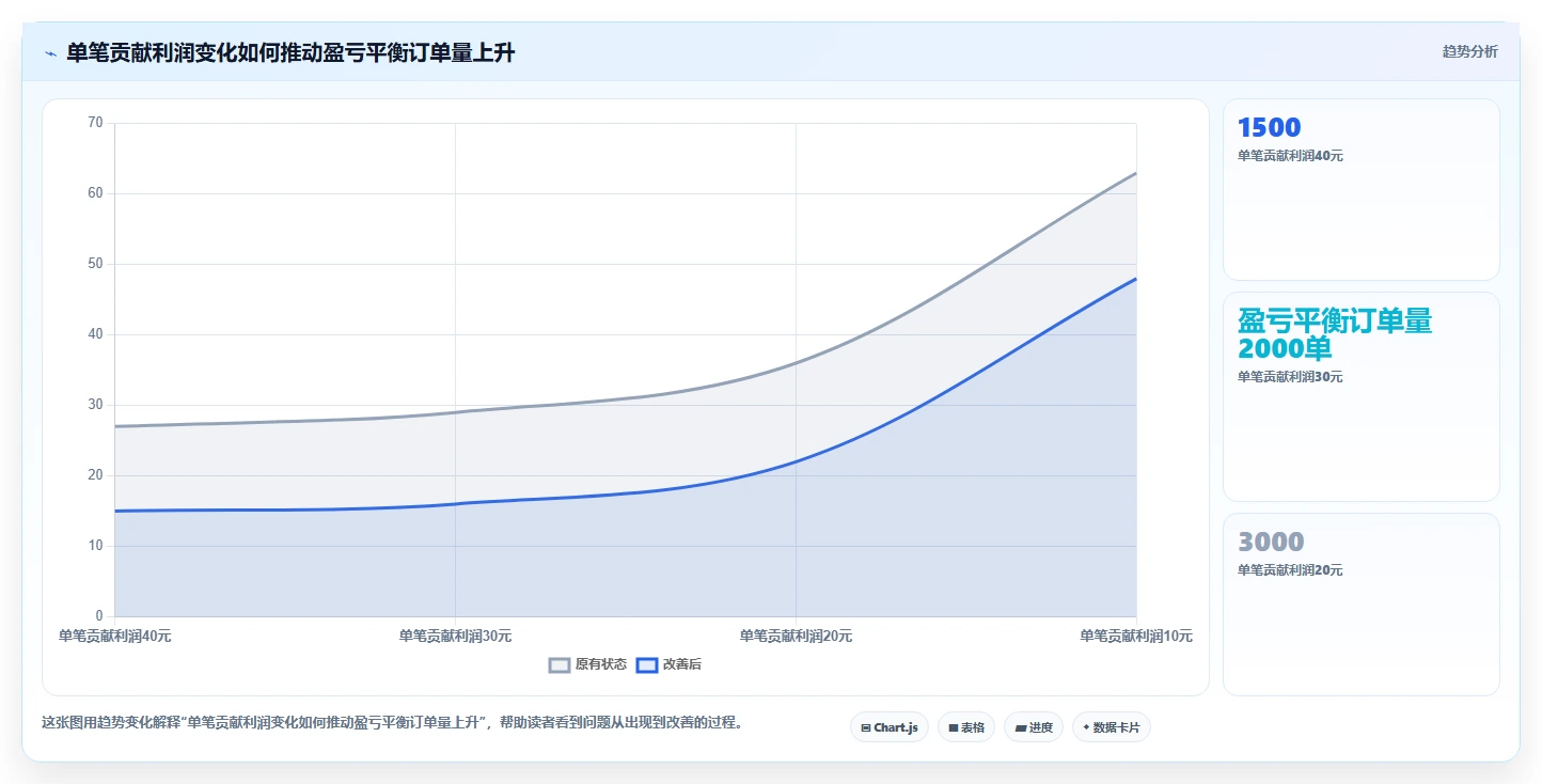 电商利润计算：运营人员评估框架：盈亏平衡是否真正带来改善商品定价