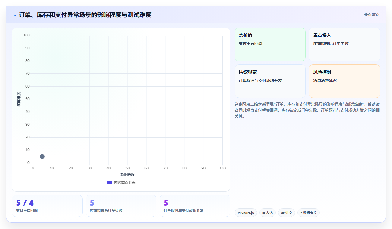 电商系统开发：项目经理新手问答：系统架构做不好会出现哪些测试不充分