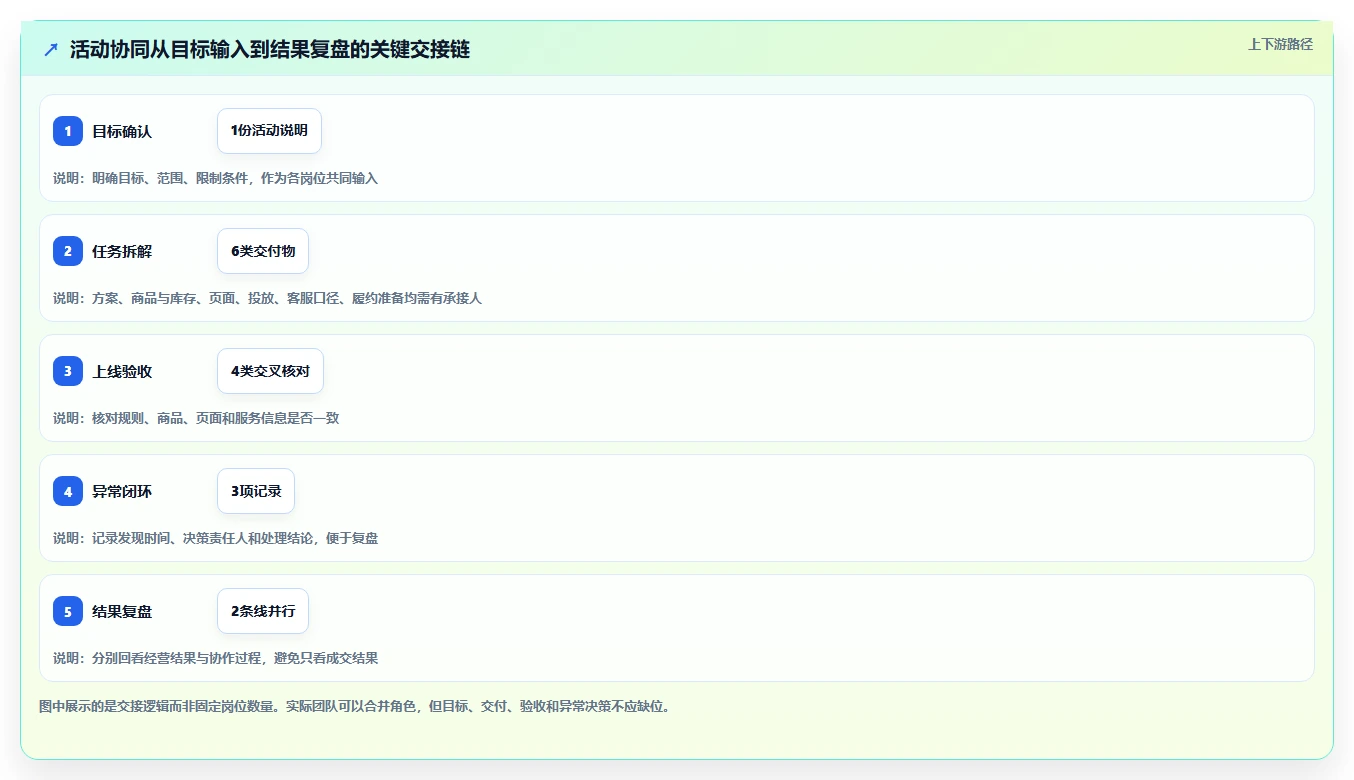 店铺运营包括哪些方面场景解析:活动运营中的团队协同怎么处理