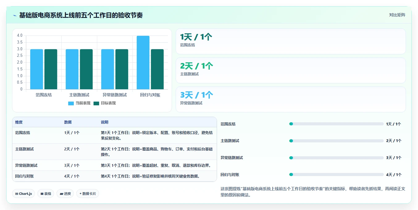 电商系统开发：企业管理层基础版方案：测试验收的目标、动作与检查点