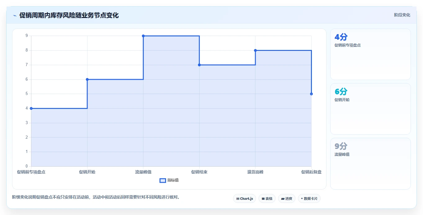 电商库存进阶课：围绕盘点管理完善日常管理