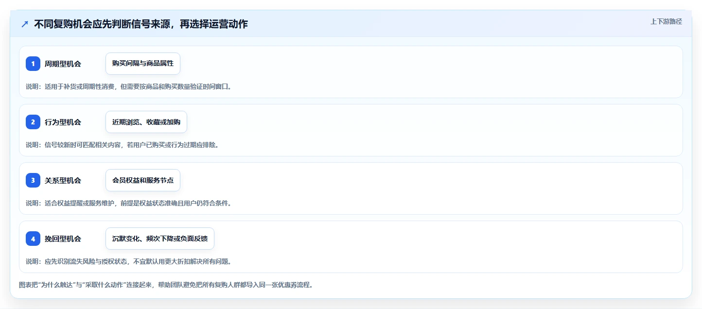 电商crm系统方案设计：复购提升场景的效率提升怎么做