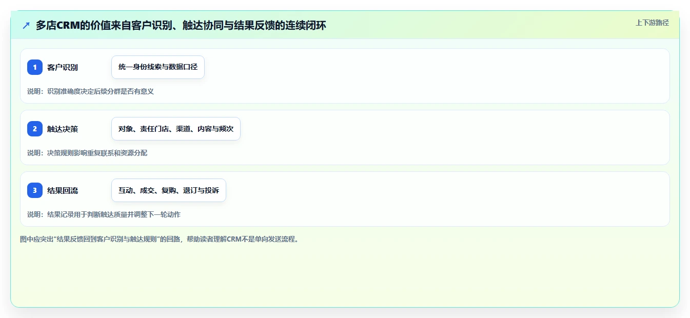 电商crm系统业务拆解：私域触达为什么影响多店经营