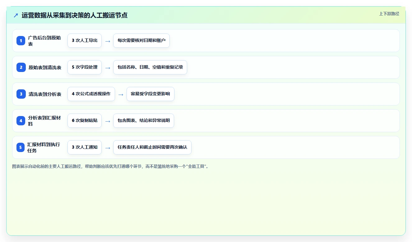 运营工具使用技巧：自动化提效对应的工具对比方法