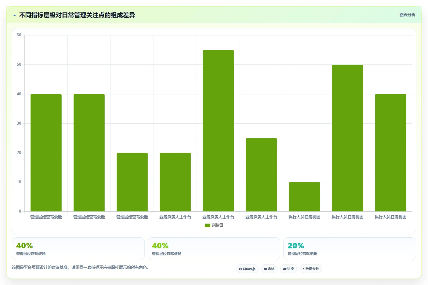 运营管理平台应用思路：围绕经营分析拆解指标体系