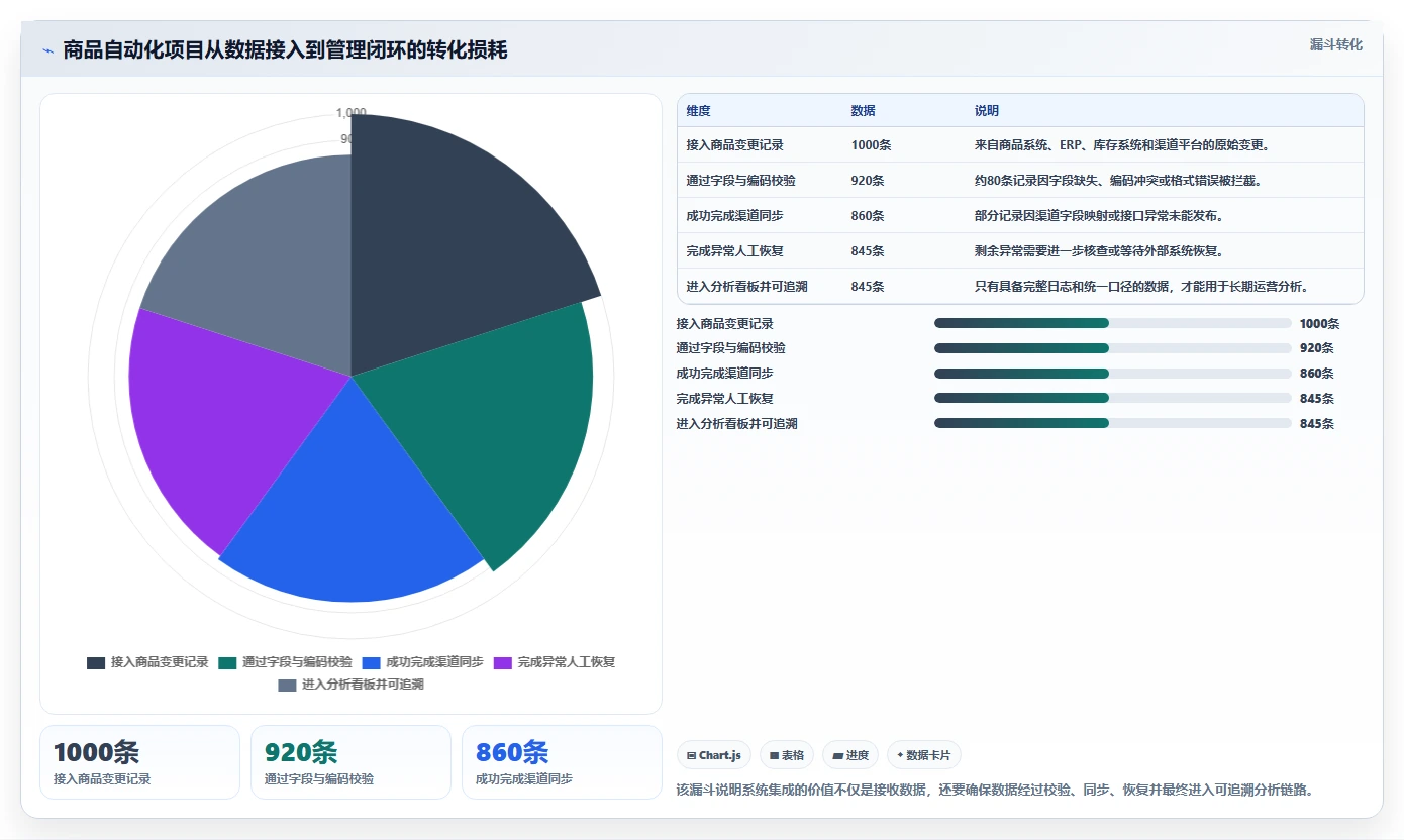 电商管理能力清单：自动化方案需要覆盖哪些商品管理事项