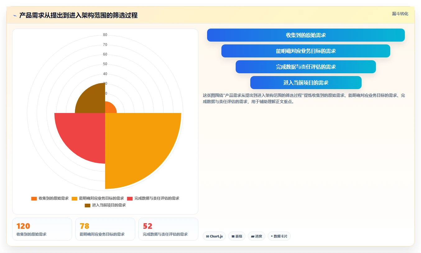 电商系统开发：产品经理场景拆解：架构设计如何做到明确项目边界