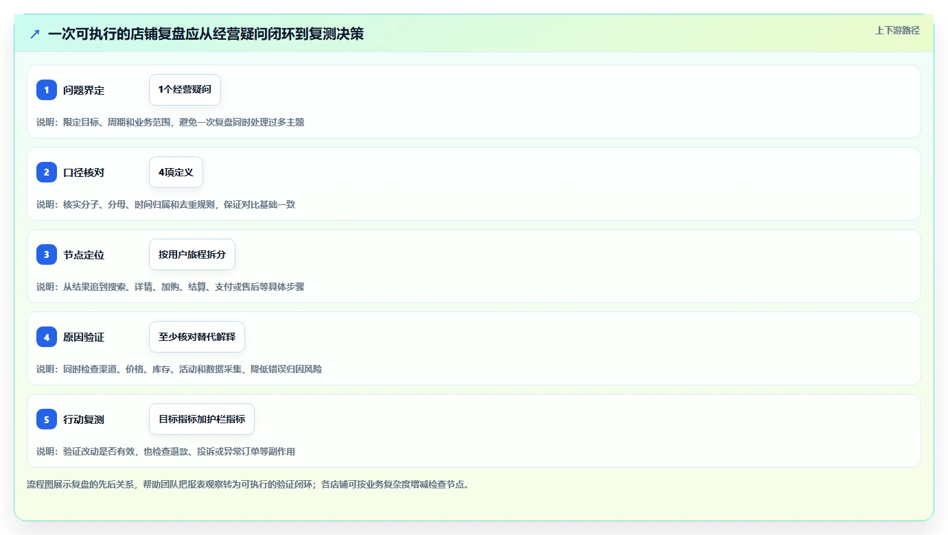 如何运营好一个店铺检查方法:通过数据复盘评估核心功能质量