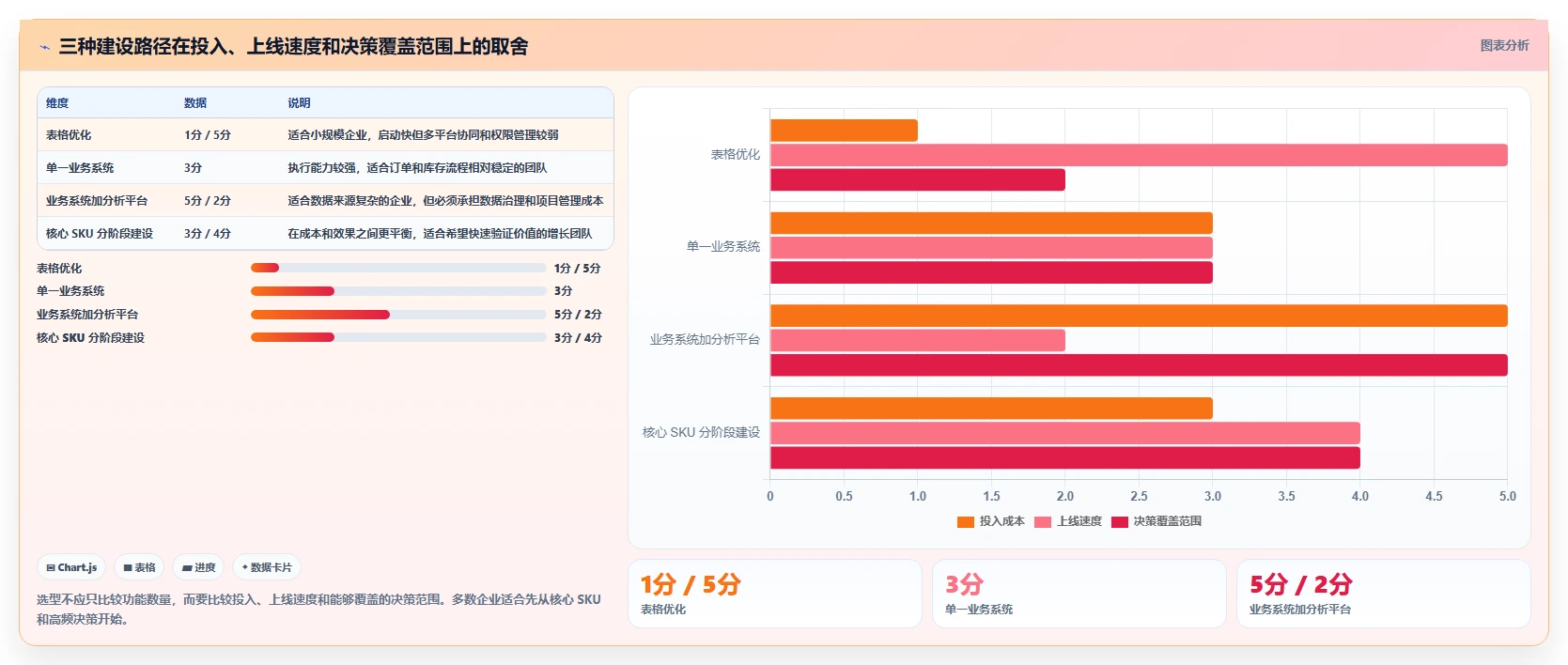 电商进销存：增长负责人管理方法：把销售订单转化为加快决策速度