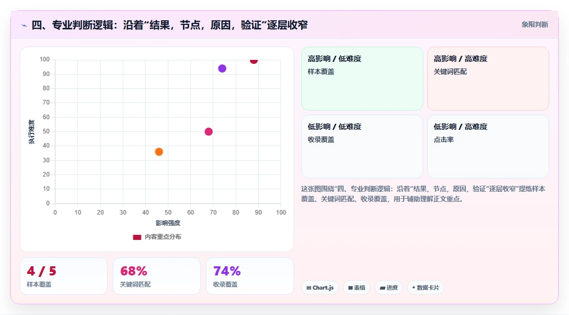 四、专业判断逻辑:沿着“结果,节点,原因,验证”逐层收窄