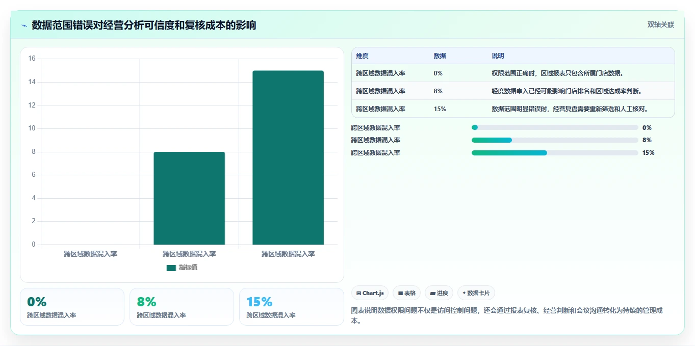 运营管理平台业务拆解：权限管理为什么影响多店经营