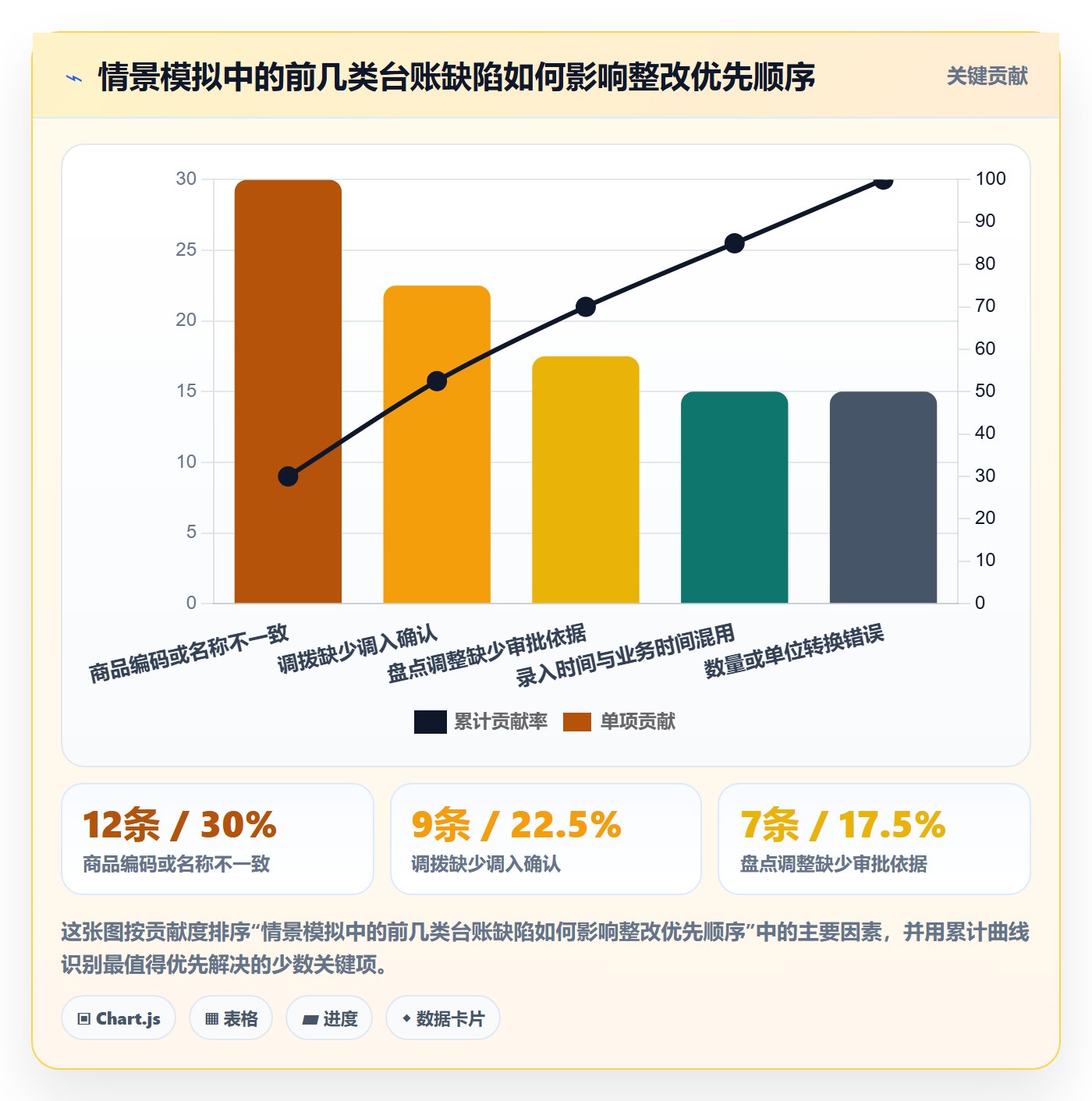 库存管理系统数据方法：用库存台账支撑系统搭建判断