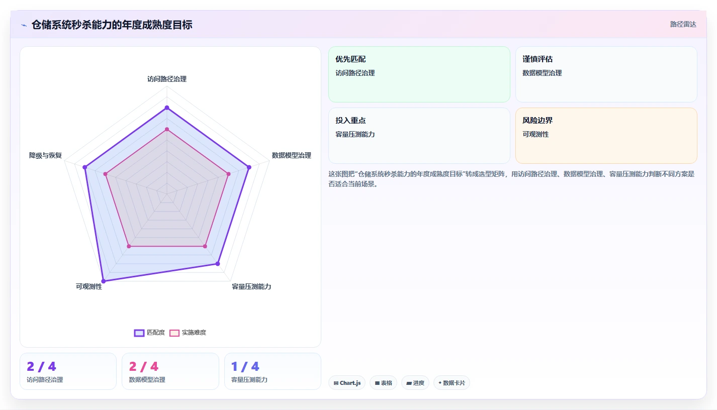 数据库存：仓储系统团队年度规划：高并发秒杀怎样持续改善提升查询性能