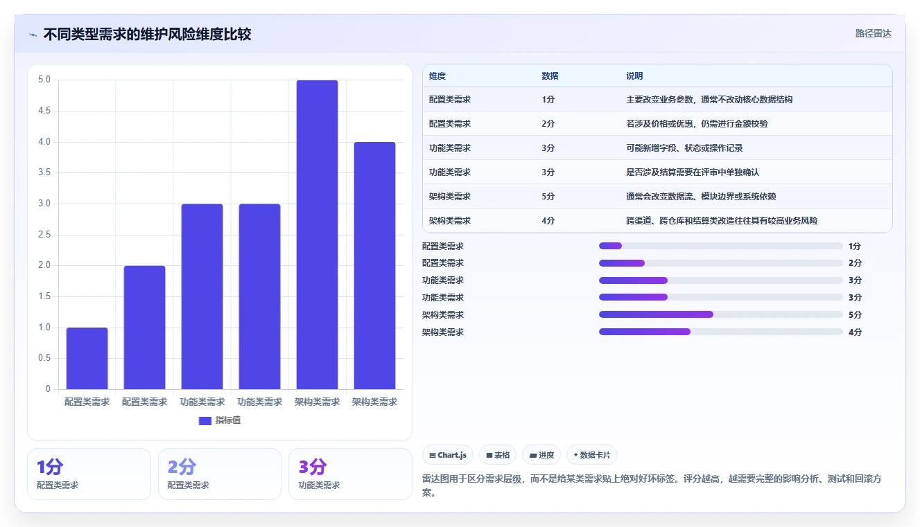 电商系统开发：运营负责人避坑指南：做持续迭代时别忽略维护成本高