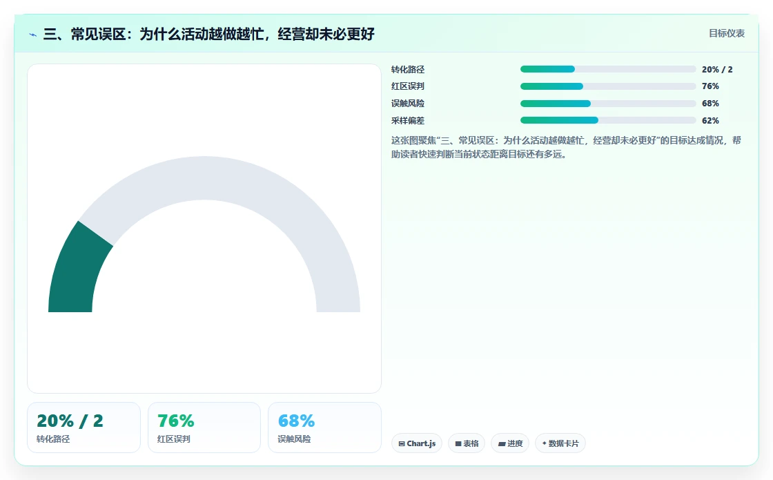 三、常见误区：为什么活动越做越忙，经营却未必更好