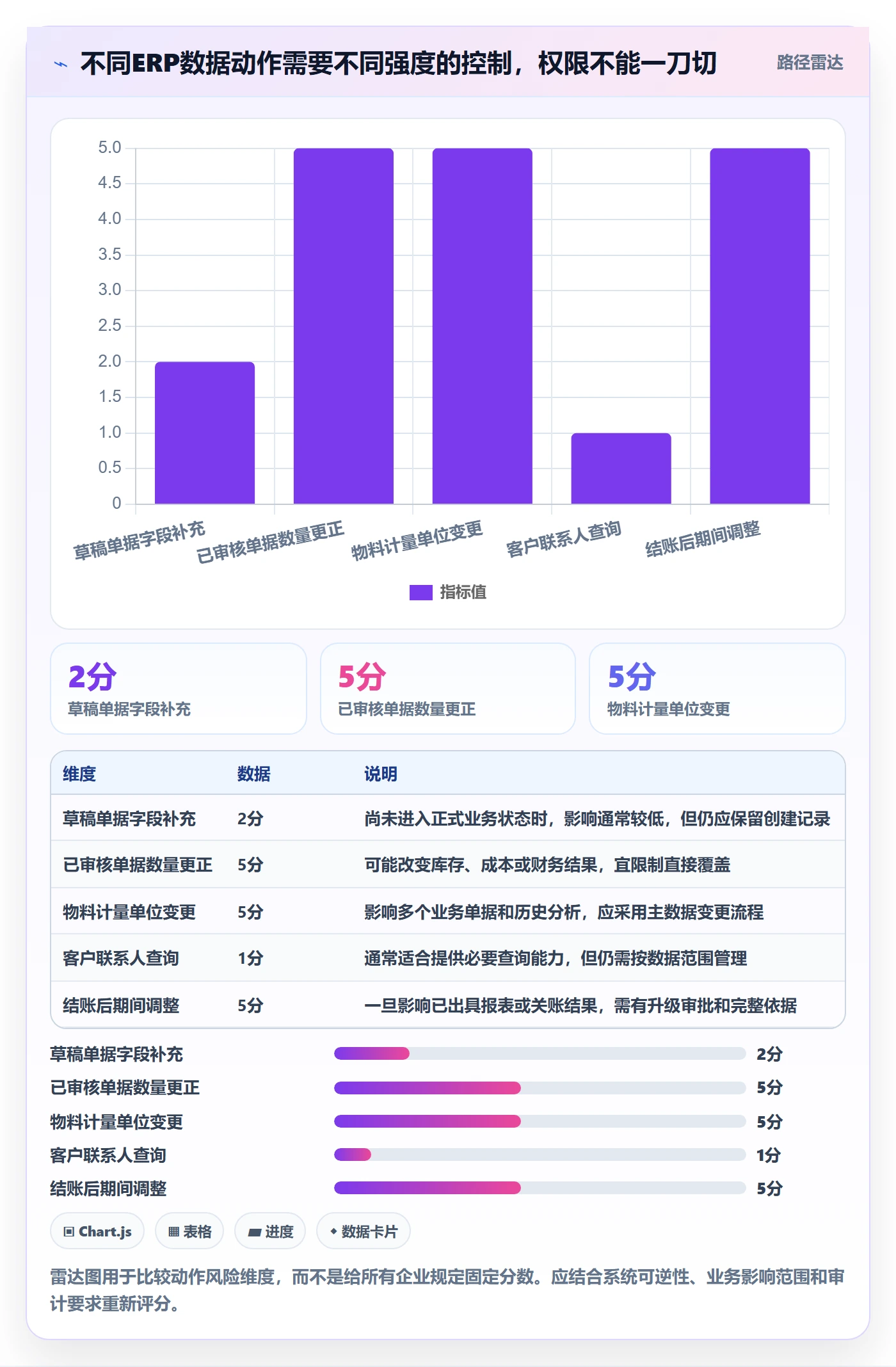 erp数据录入问题诊断：权限分工如何用落地案例改进