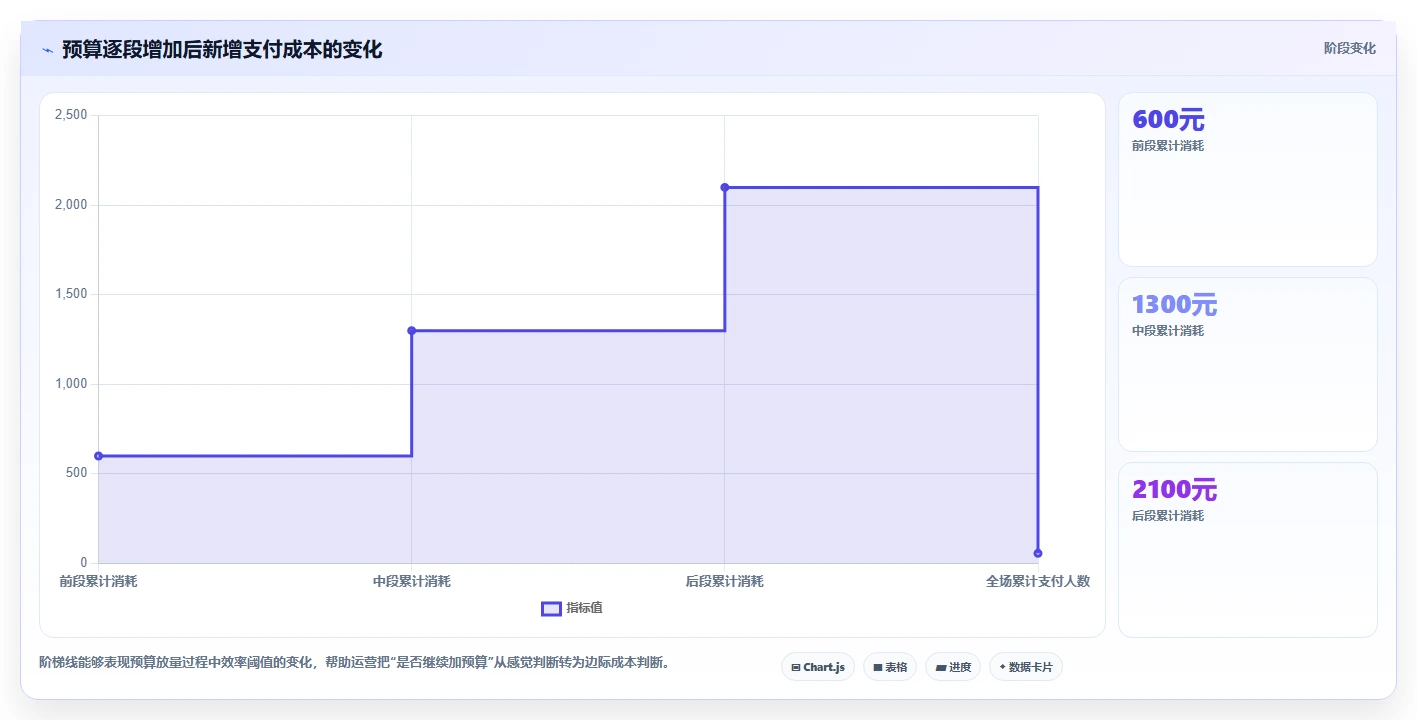直播数据复盘：直播运营实施建议：围绕投流效率稳步提升改善互动节奏