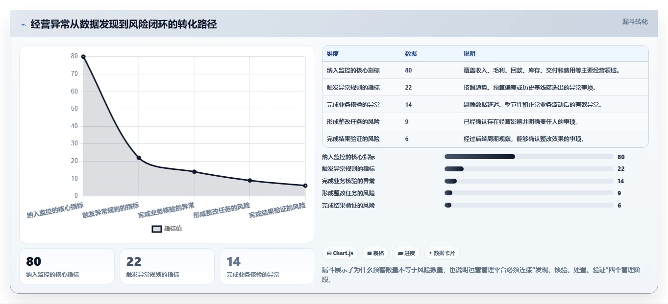运营管理平台实施路径：经营分析如何完成风险排查