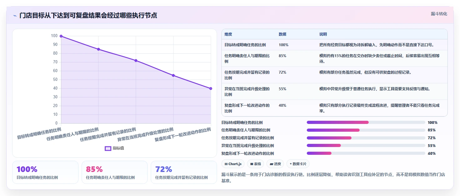 如何运营好一个店铺管理要点：团队执行的工具对比如何设计