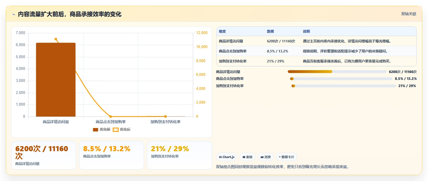 小红书数据分析：电商卖家数据视角：用账号增长验证提升内容命中率