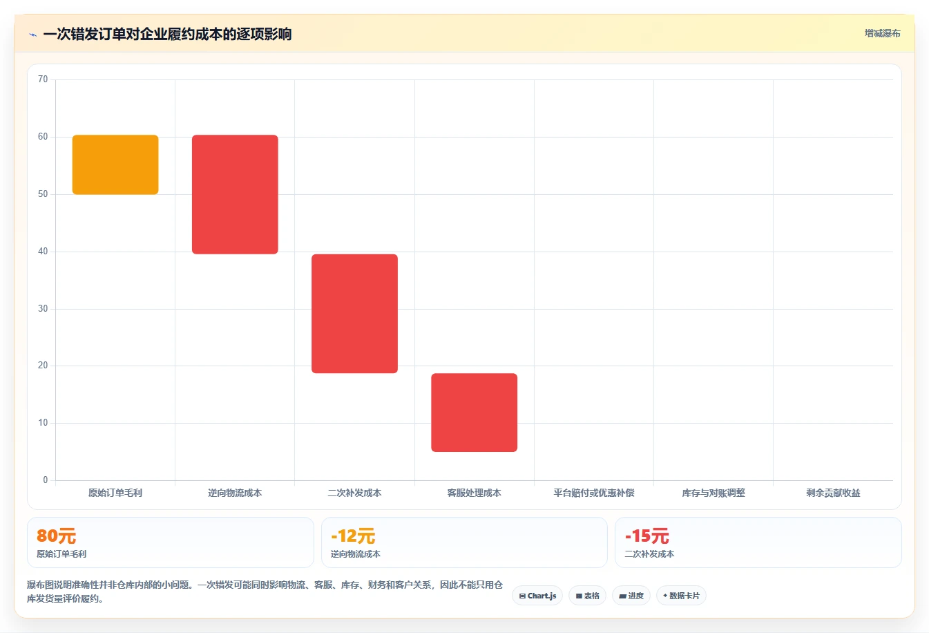 电商管理使用技巧：订单履约对应的团队协同方法