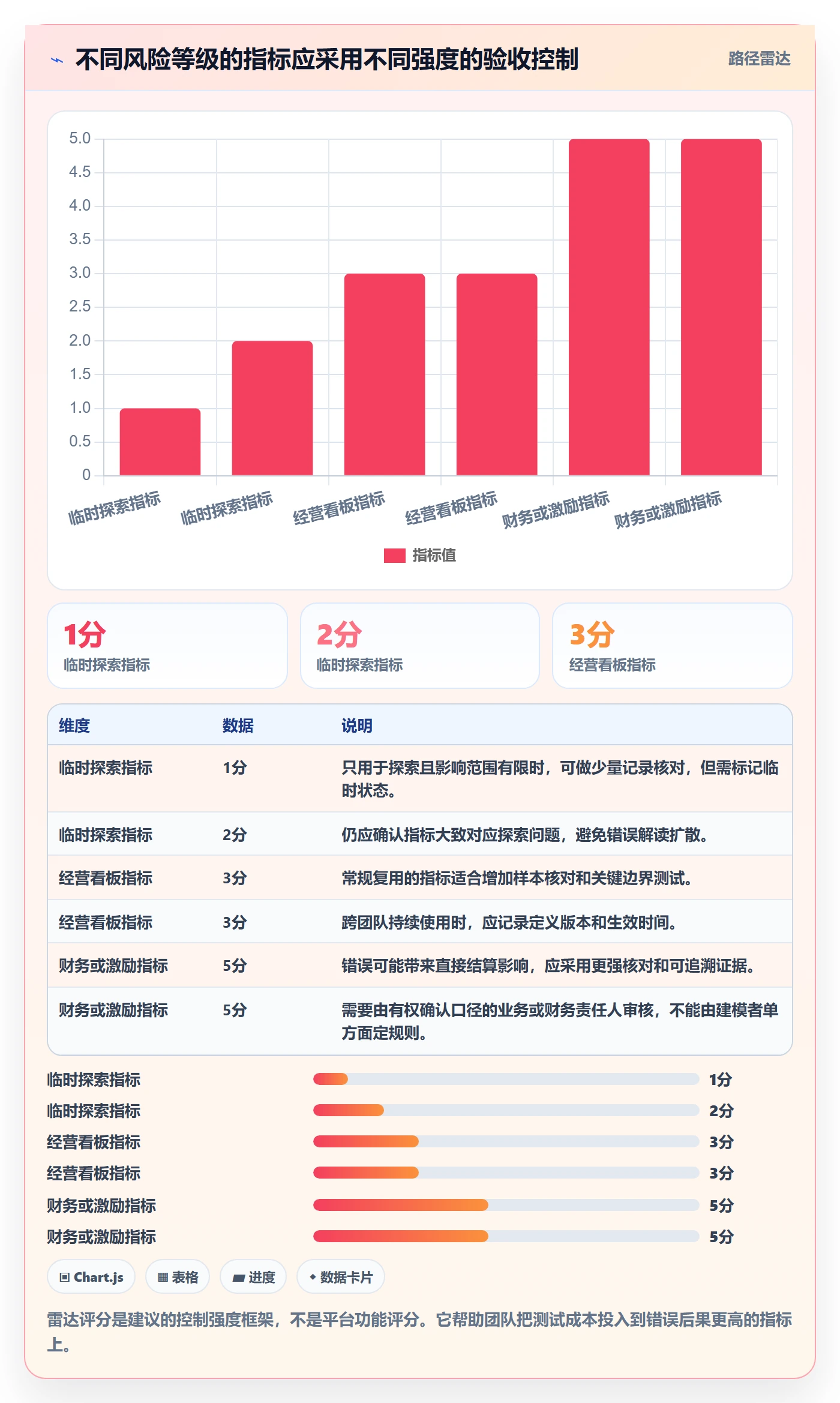 bi 平台新手避坑：指标建模从哪里开始