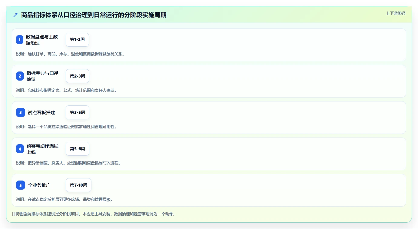 电商管理实施路径:商品管理如何完成指标体系