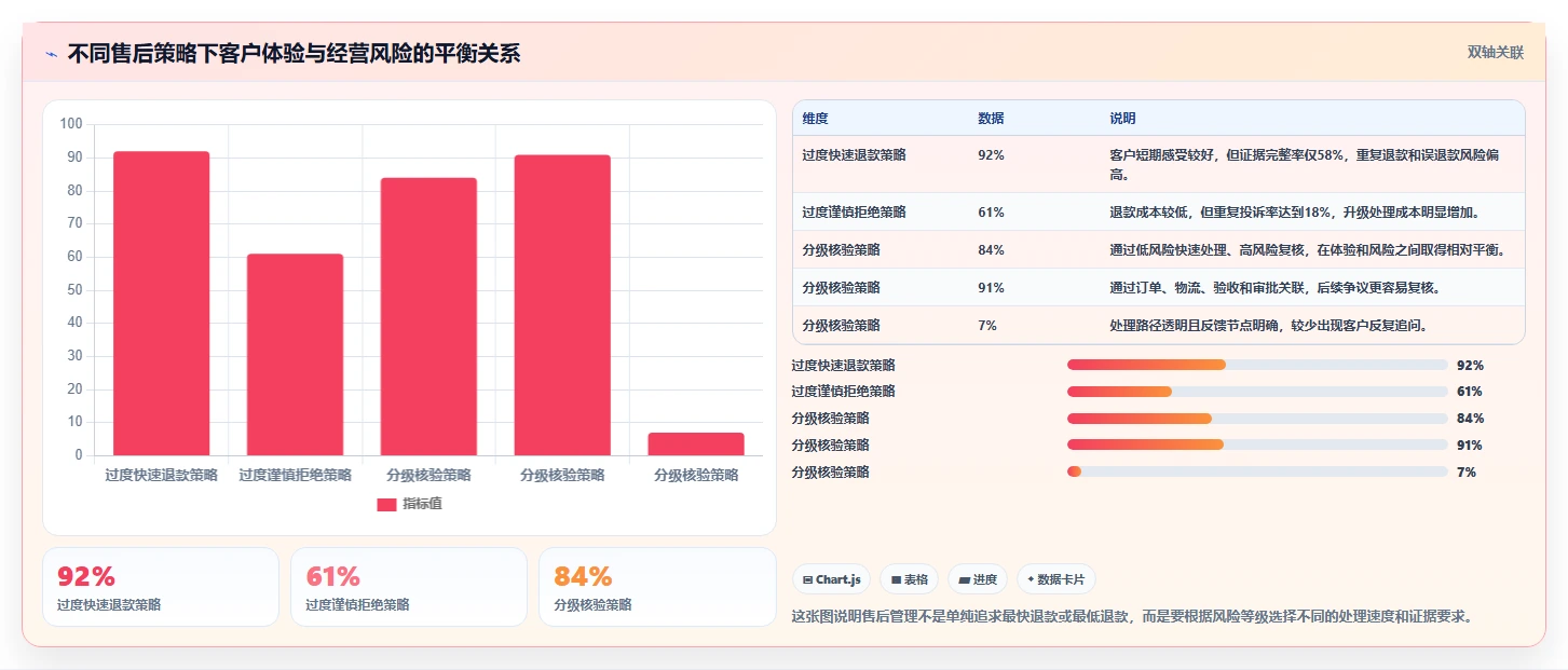 电商管理避坑指南：客服售后环节的风险排查要注意什么