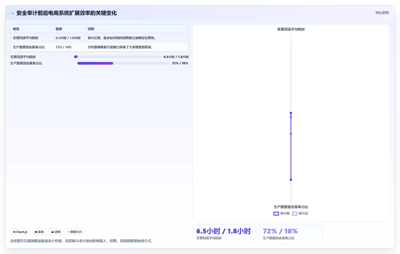 电商系统开发：运营负责人流程优化：安全审计怎样减少架构难扩展