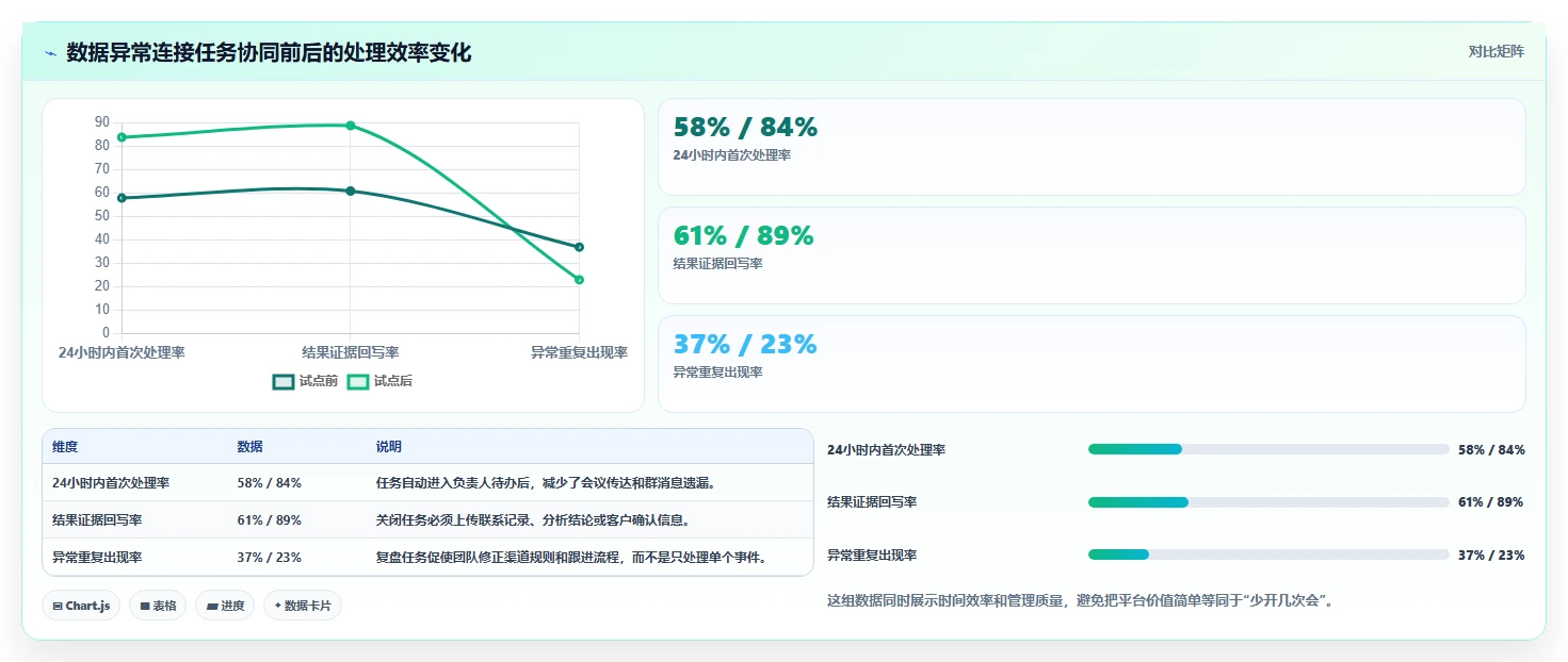 想做好运营管理平台，先掌握核心功能中的任务协同