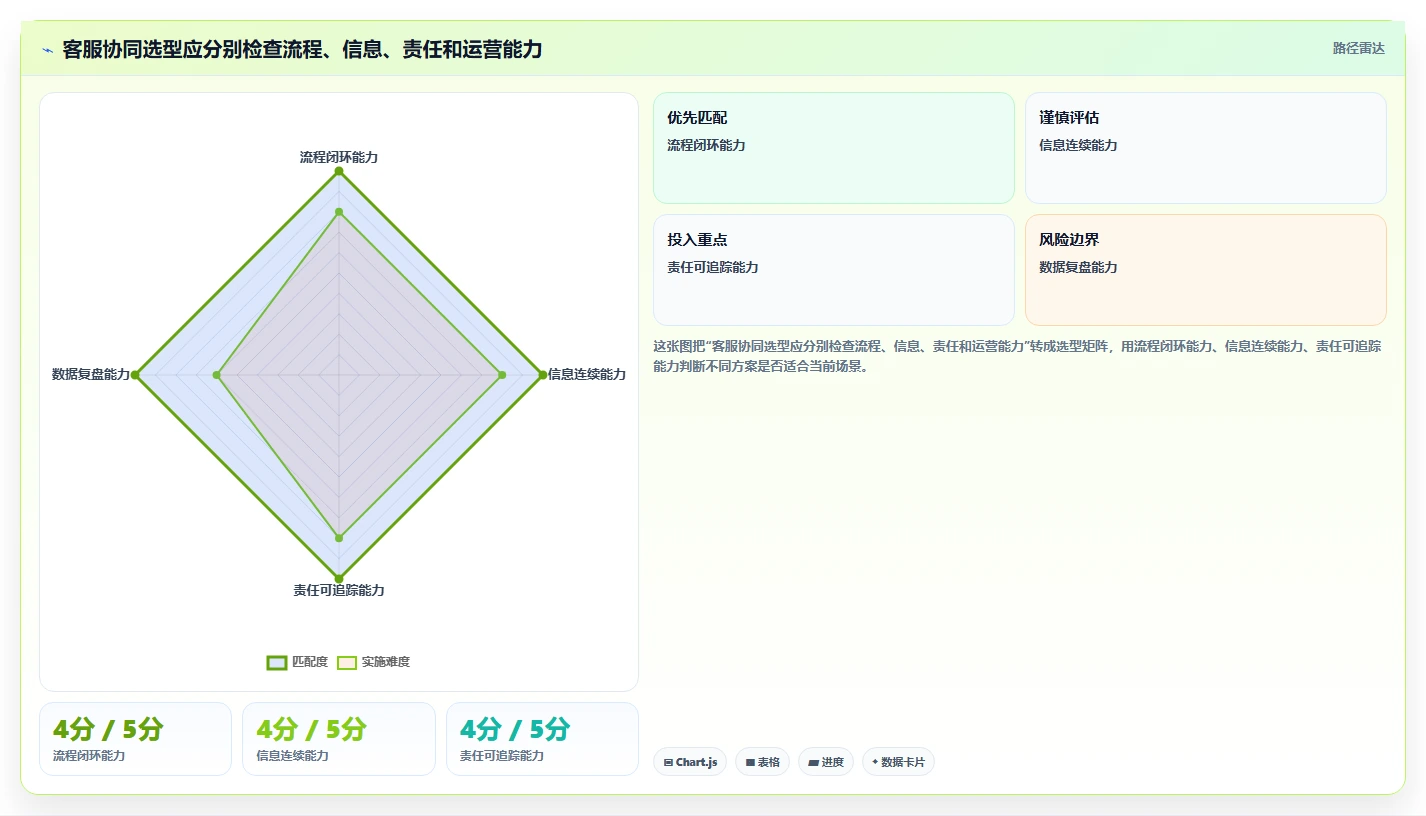 电商crm系统怎么选？客服协同相关的流程设计判断标准