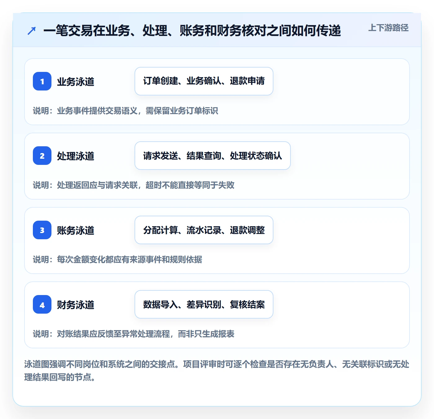 分账系统建设路线：从资金路由到常见误区分几步