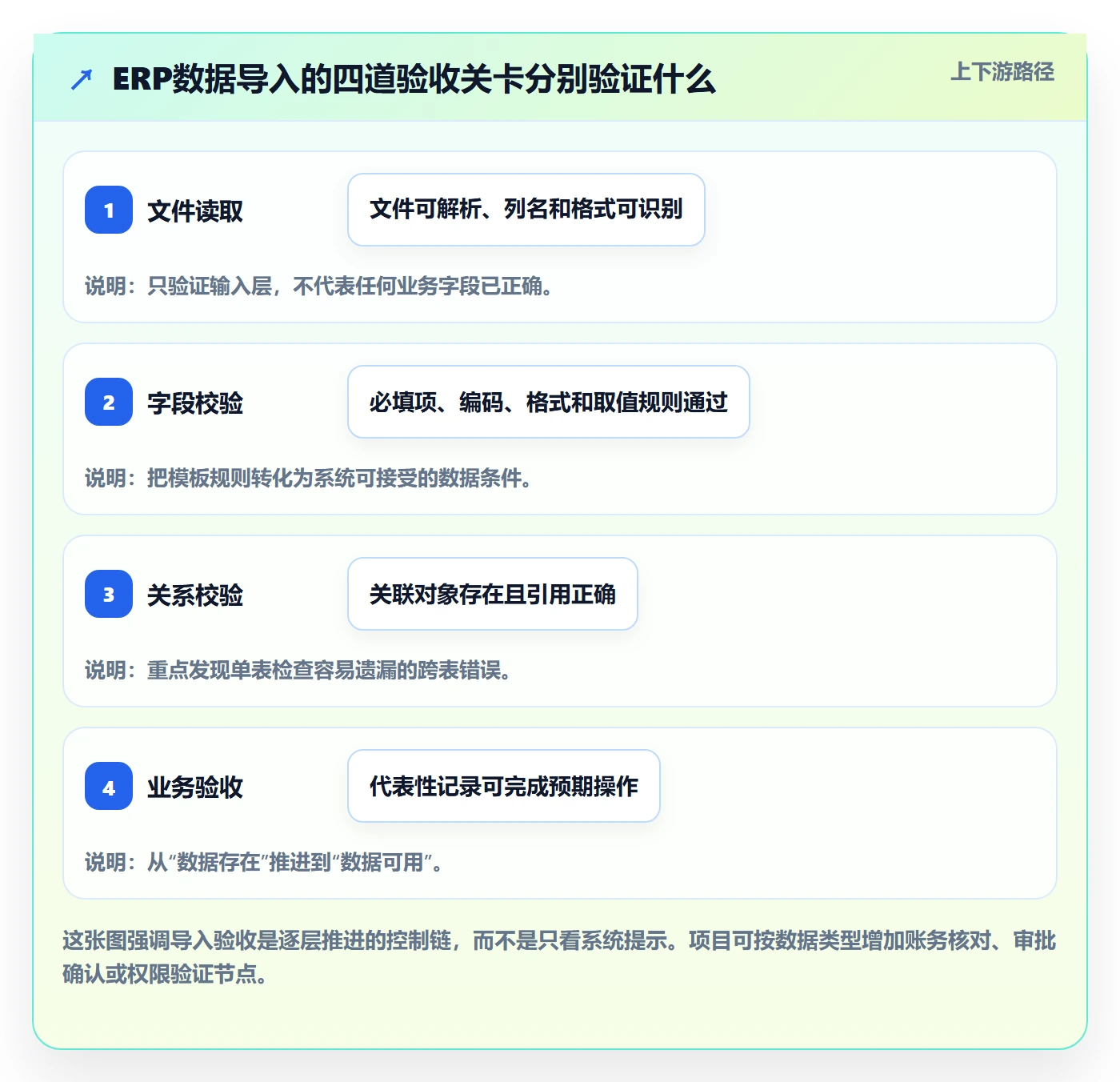 erp数据录入优化清单：批量导入与落地案例的关键动作