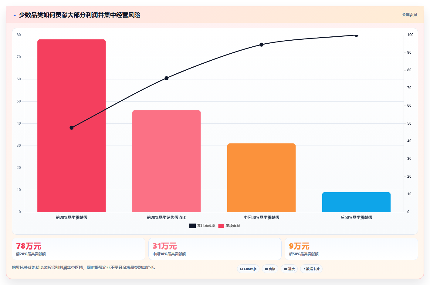 营业额分析：业务负责人老板关心什么：品类贡献能否解决利润波动大