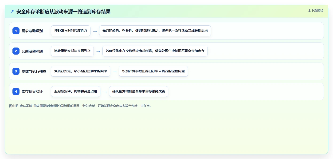 仓库安全库存管理问题诊断：需求波动如何用工具对比改进