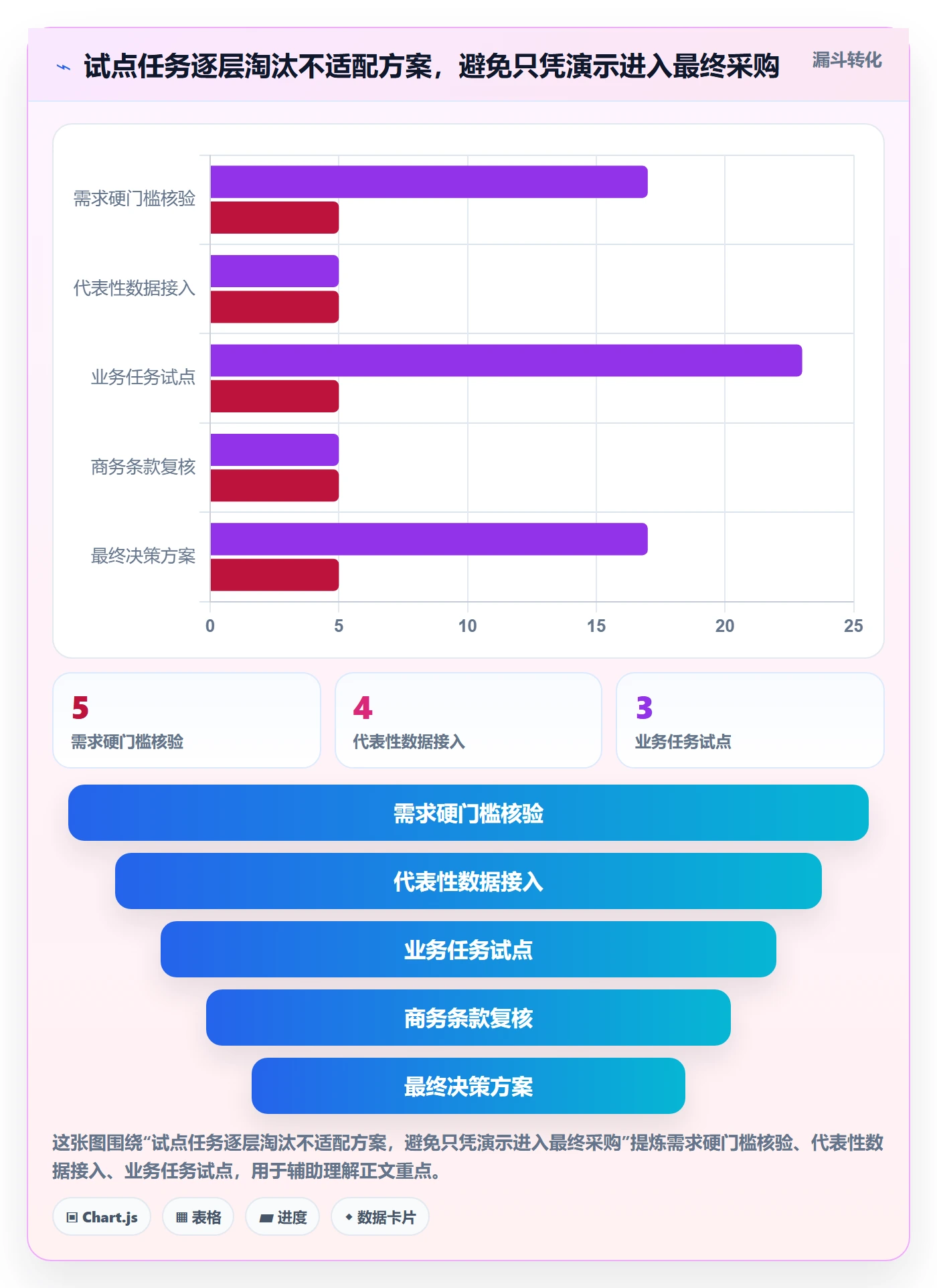 bi 平台管理模板：围绕选型成本开展选型方法