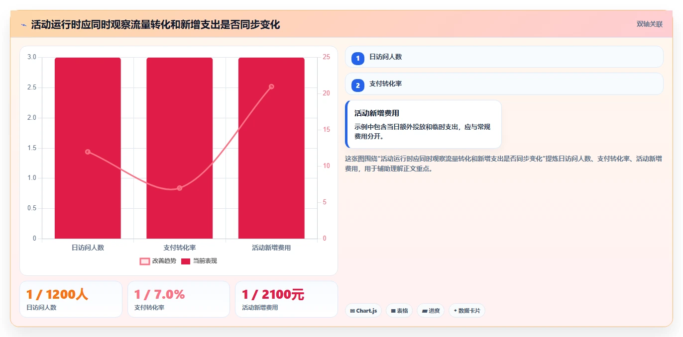 店铺运营包括哪些方面数据方法:用活动运营支撑成本控制判断