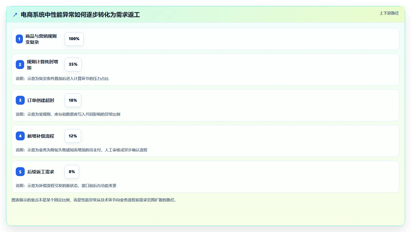 电商系统开发:企业管理层精细化指南:从性能优化发现需求反复根因