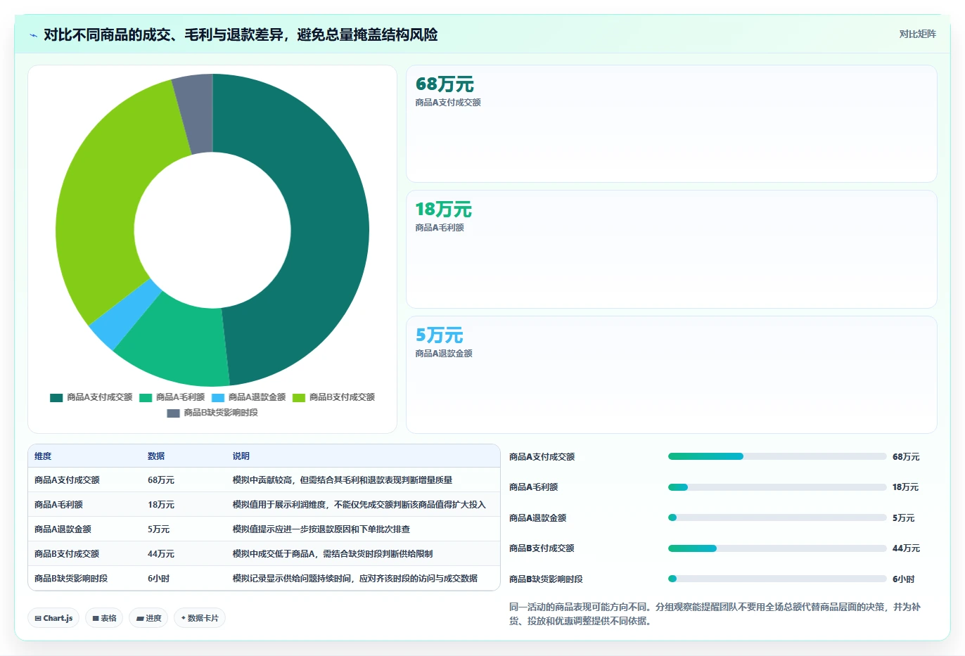 电商数据运营规划方法：活动评估与数据复盘如何衔接