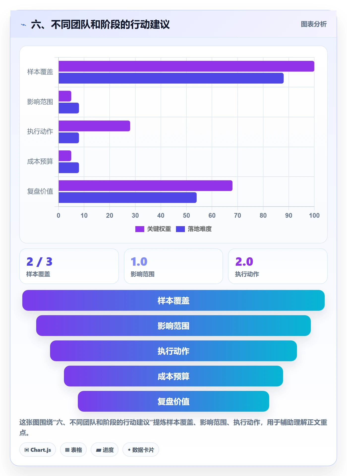 六、不同团队和阶段的行动建议