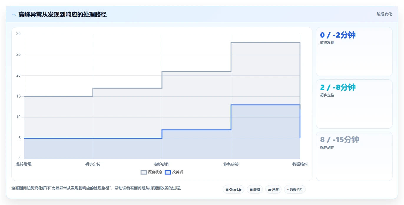 电商系统开发：运营负责人从数据到行动：用数据库设计实现保障高峰性能