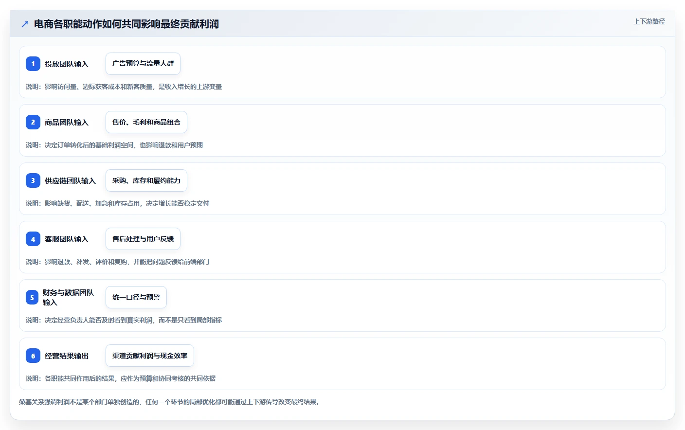 电商利润计算：经营负责人团队协同指南：增长规划如何提升比较渠道价值